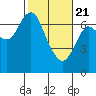 Tide chart for Astoria, Oregon on 2021/02/21