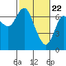 Tide chart for Astoria, Oregon on 2021/02/22