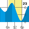 Tide chart for Astoria, Oregon on 2021/02/23