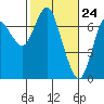 Tide chart for Astoria, Oregon on 2021/02/24