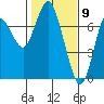 Tide chart for Astoria, Oregon on 2021/02/9