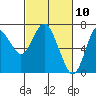 Tide chart for Astoria, Oregon on 2021/03/10