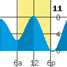 Tide chart for Astoria, Oregon on 2021/03/11