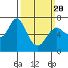 Tide chart for Astoria, Oregon on 2021/03/20