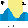 Tide chart for Astoria, Oregon on 2021/03/21