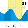 Tide chart for Astoria, Oregon on 2021/03/23