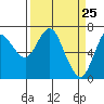 Tide chart for Astoria, Oregon on 2021/03/25