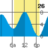 Tide chart for Astoria, Oregon on 2021/03/26