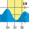 Tide chart for Astoria, Oregon on 2021/04/19