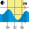 Tide chart for Astoria, Oregon on 2021/04/20