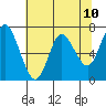 Tide chart for Astoria, Oregon on 2021/05/10