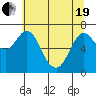 Tide chart for Astoria, Oregon on 2021/05/19
