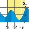 Tide chart for Astoria, Oregon on 2021/05/21