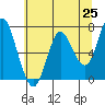 Tide chart for Astoria, Oregon on 2021/05/25