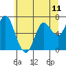 Tide chart for Astoria, Oregon on 2021/06/11