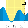 Tide chart for Astoria, Oregon on 2021/06/12