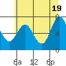 Tide chart for Astoria, Oregon on 2021/06/19