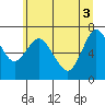 Tide chart for Astoria, Oregon on 2021/06/3