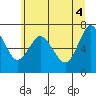 Tide chart for Astoria, Oregon on 2021/06/4