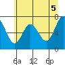 Tide chart for Astoria, Oregon on 2021/06/5
