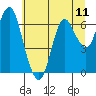 Tide chart for Astoria, Oregon on 2021/07/11