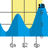 Tide chart for Astoria, Oregon on 2021/07/18