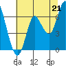 Tide chart for Astoria, Oregon on 2021/07/21