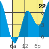 Tide chart for Astoria, Oregon on 2021/07/22