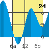 Tide chart for Astoria, Oregon on 2021/07/24
