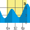 Tide chart for Astoria, Oregon on 2021/07/3