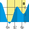 Tide chart for Astoria, Oregon on 2021/07/8