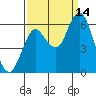 Tide chart for Astoria, Oregon on 2021/09/14