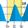 Tide chart for Astoria, Oregon on 2021/09/18