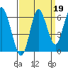 Tide chart for Astoria, Oregon on 2021/09/19