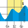 Tide chart for Astoria, Oregon on 2021/09/1