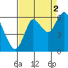 Tide chart for Astoria, Oregon on 2021/09/2