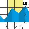 Tide chart for Astoria, Oregon on 2021/09/30
