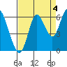 Tide chart for Astoria, Oregon on 2021/09/4