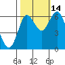 Tide chart for Astoria, Oregon on 2021/10/14