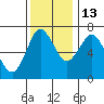 Tide chart for Astoria, Oregon on 2021/11/13