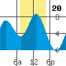 Tide chart for Astoria, Oregon on 2021/11/20