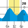 Tide chart for Astoria, Oregon on 2021/11/28