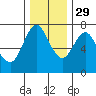 Tide chart for Astoria, Oregon on 2021/11/29