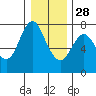 Tide chart for Astoria, Oregon on 2021/12/28
