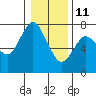 Tide chart for Astoria (Port Docks), Oregon on 2022/01/11