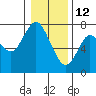 Tide chart for Astoria (Port Docks), Oregon on 2022/01/12