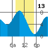 Tide chart for Astoria (Port Docks), Oregon on 2022/01/13