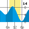 Tide chart for Astoria (Port Docks), Oregon on 2022/01/14