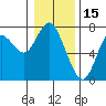 Tide chart for Astoria (Port Docks), Oregon on 2022/01/15