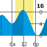 Tide chart for Astoria (Port Docks), Oregon on 2022/01/16